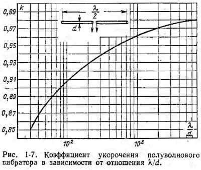 График расчёта измерения коэффициента укорочения для расчёта антенны